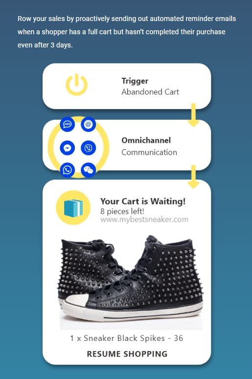 Infographic: Abandoned cart email strategy by WayMore Platform, to recover sales. Includes visual elements representing automated emails, omnichannel communication, and call to action.