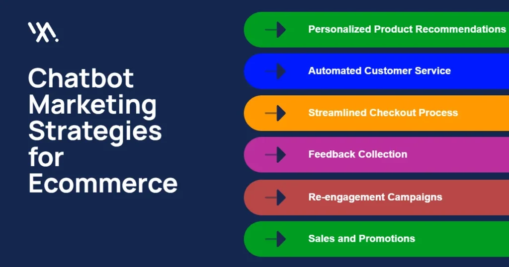 Infographic on Chatbot Marketing Strategies for Ecommerce featuring personalized product recommendations, automated customer service, streamlined checkout process, feedback collection, re-engagement campaigns, and sales and promotions.