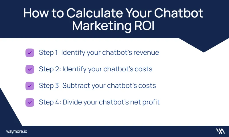 Infographic explaining how to measure Chatbot Marketing ROI in four steps: identify revenue sources, identify costs, subtract costs from revenue, and divide net profit by costs.
