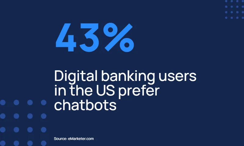 Infographic showing 43% of US digital banking users favor chatbots.