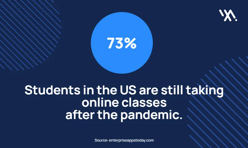 73% of Students in the US Are Still Taking Online Classes After the Pandemic.