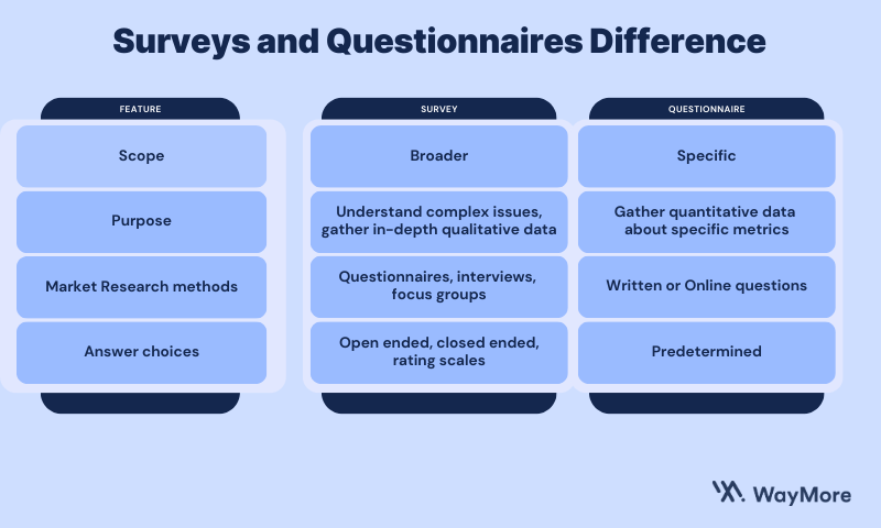 Comparison table highlighting the differences between surveys and questionnaires, including scope, purpose, data collection methods, and answer choices.