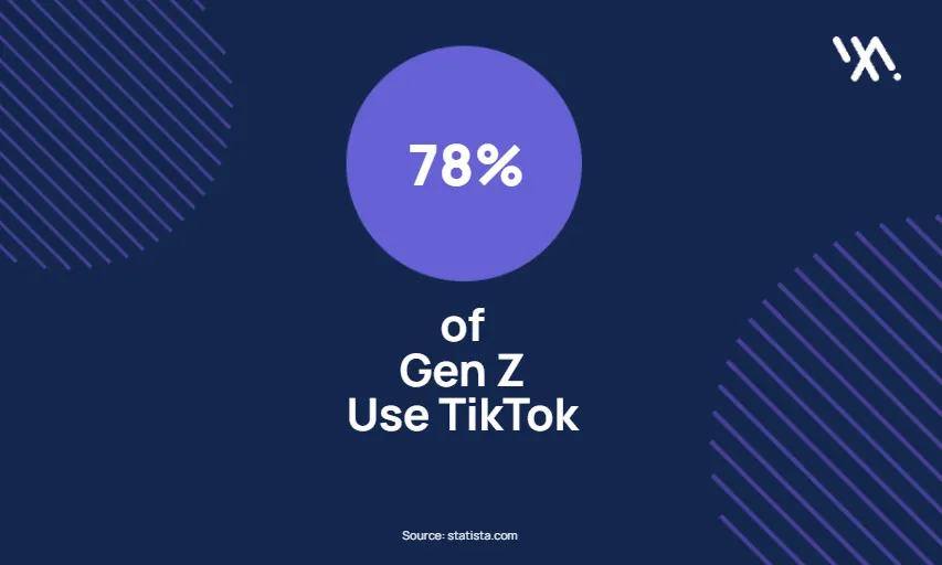 Infographic showing that 78% of Gen Z use TikTok, according to Statista, highlighting social media trends for Gen Z in 2024.