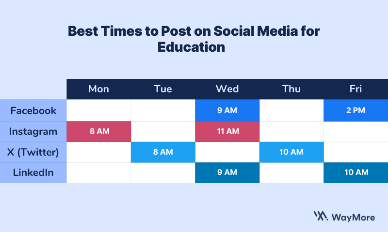 Best times to post on social media for education industry.