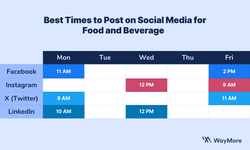 Best times to post on social media for Food & Beverage industry.
