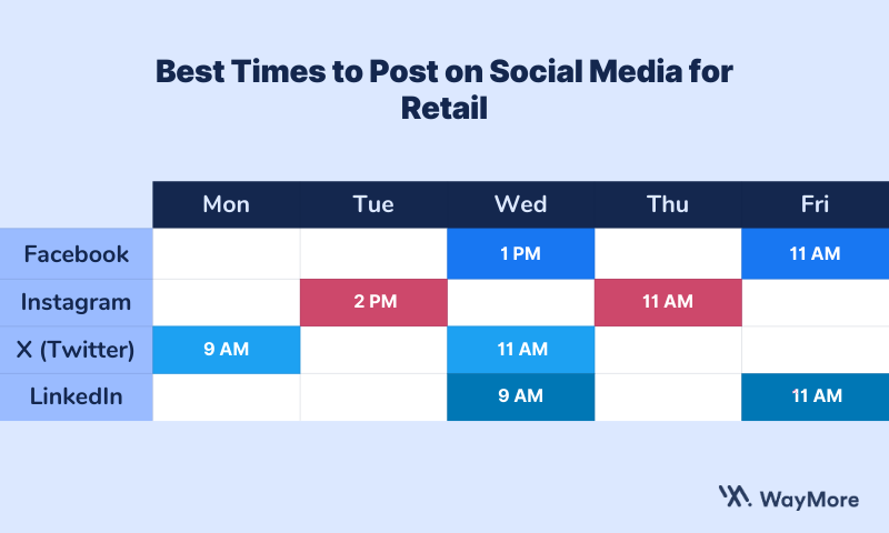 Best times to post on social media for retail industry