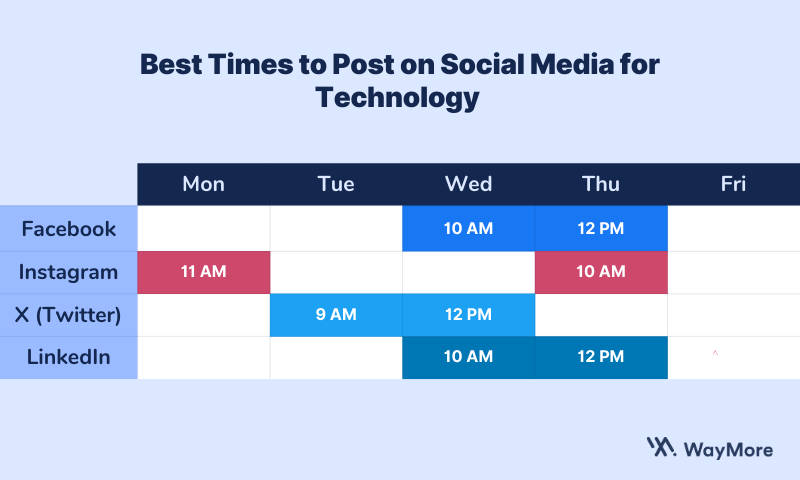 Best times to post on social media for technology industry.