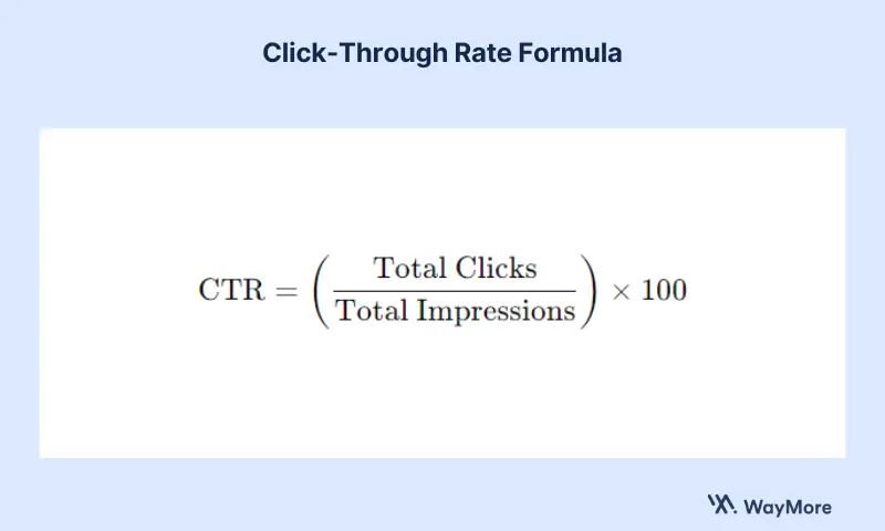 Formula for calculating click-through rate: CTR equals total clicks divided by total impressions, multiplied by one hundred.