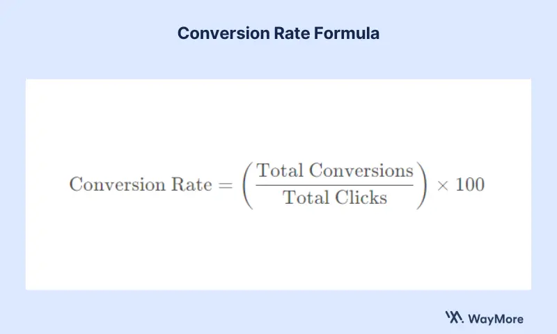 Formula for calculating conversion rate: Conversion Rate equals total conversions divided by total clicks, multiplied by one hundred.