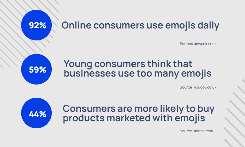 Infographic showing emoji usage statistics whoch indicates how important a guide with the dos and don'ts of emojis is. Text labels indicate 92% of online consumers use emojis daily, 59% of 18-34 year olds find companies overuse emojis, and 44% are more likely to buy emoji-advertised products.