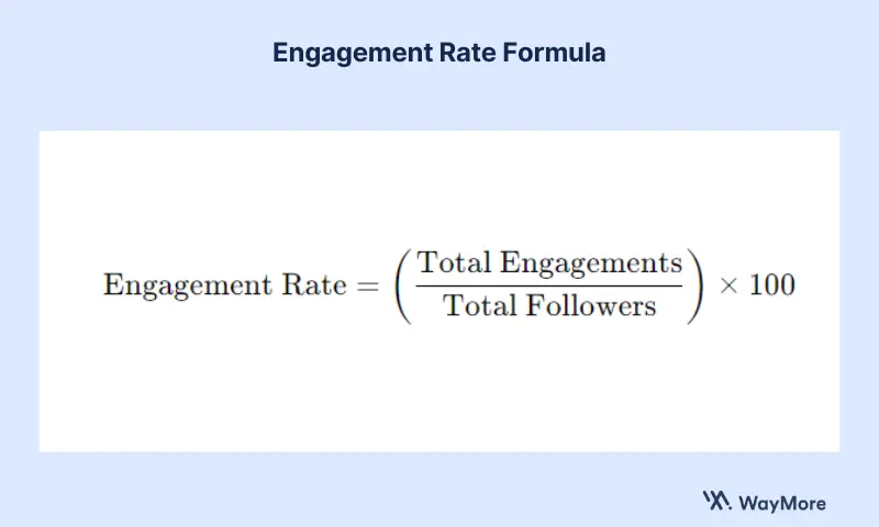 Formula for calculating engagement rate: Engagement Rate equals total engagements divided by total followers, multiplied by one hundred.