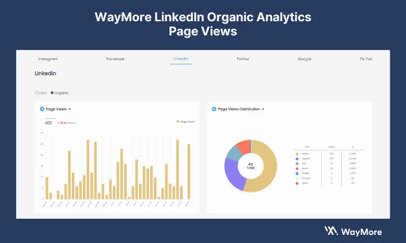 WayMore LinkedIn analytics dashboard showing daily page views, total page views, and page view distribution by page tab.