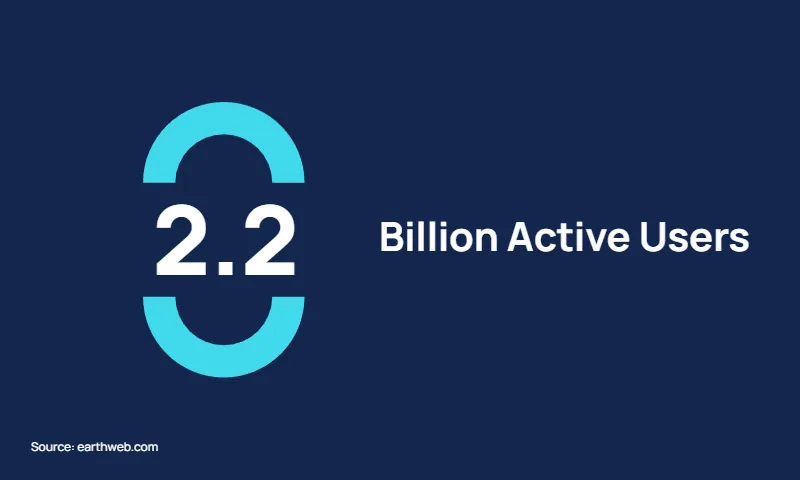 WhatsApp 2.2 Billion Users: A graphic illustrating the massive user base of WhatsApp, reaching 2.2 billion active users in 2024.