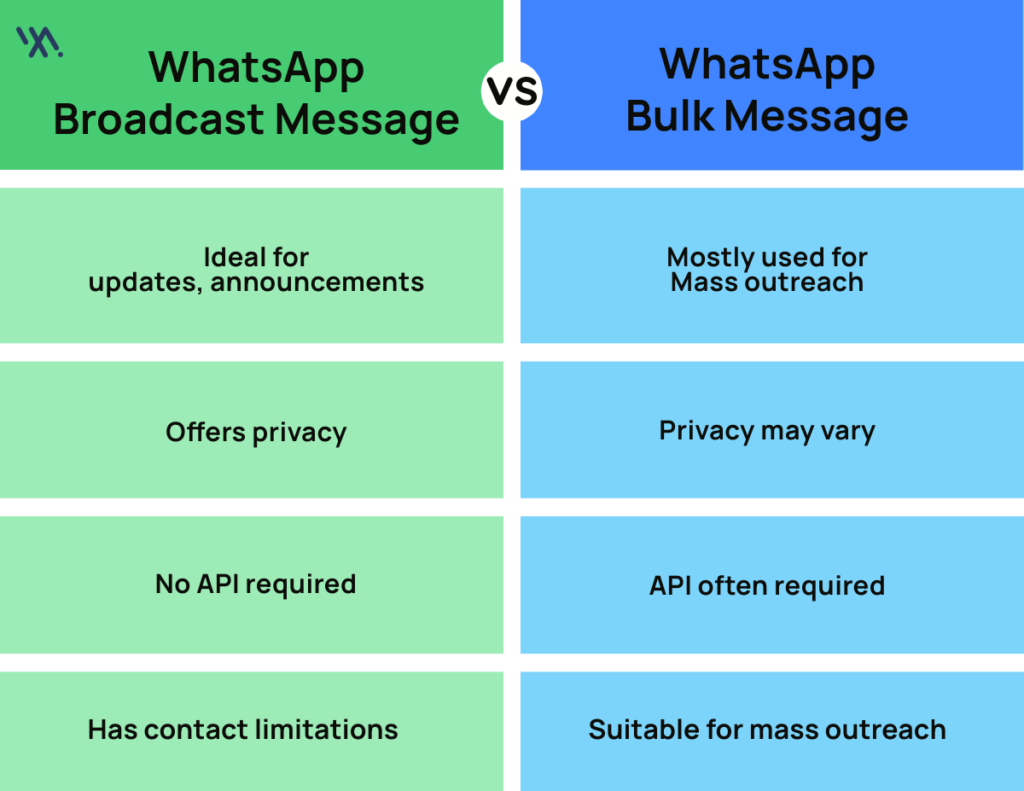 WhatsApp Broadcast vs. Bulk Message Comparison - A visual representation of the key differences between WhatsApp Broadcast Messages and Bulk Messages, including their purpose, privacy, API requirements, and contact limitations.