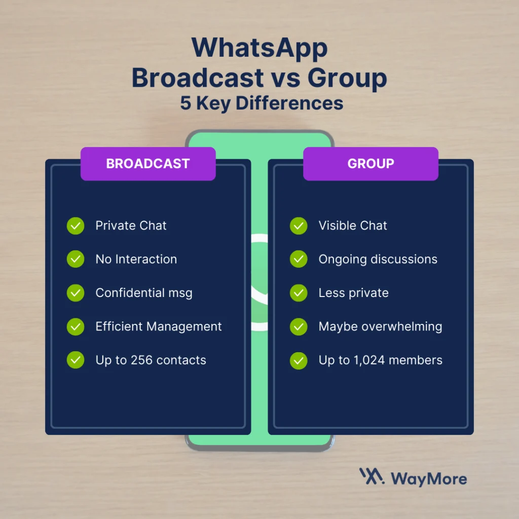 WhatsApp Broadcast vs. Group: A comparison table showing the key differences between WhatsApp broadcasts and groups, including privacy, interaction, message confidentiality, management, and contact limits.