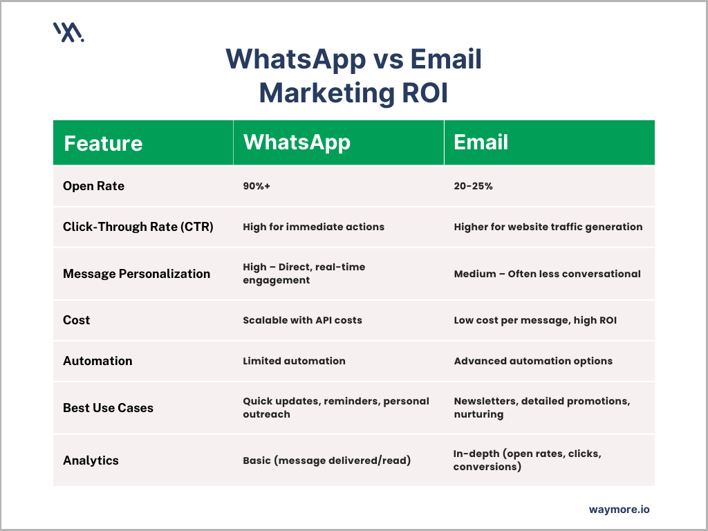 WhatsApp vs Email Marketing ROI Comparison - A table showcasing the key differences between WhatsApp and email marketing in terms of open rates, click-through rates, message personalization, cost, automation, best use cases, and analytics.